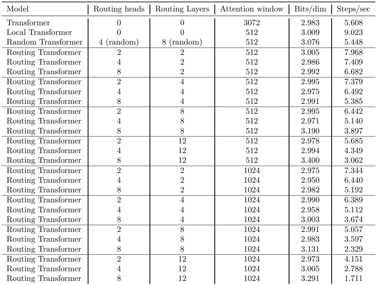 Table showing ablation study results on CIFAR-10.