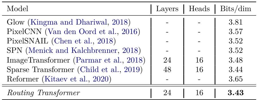 Table showing ImageNet-64 results. Routing Transformer achieves a new state-of-the-art.