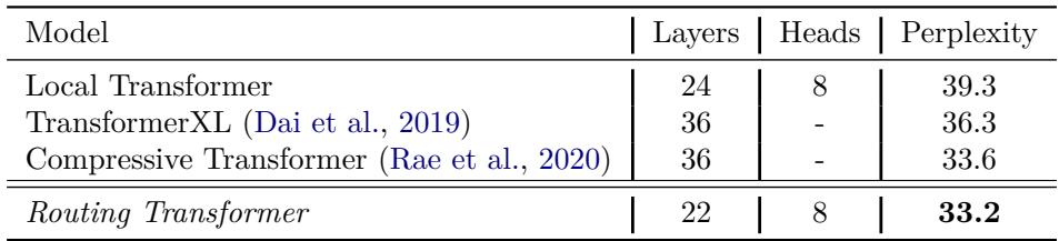 Table showing PG-19 results. Routing Transformer achieves a new state-of-the-art.