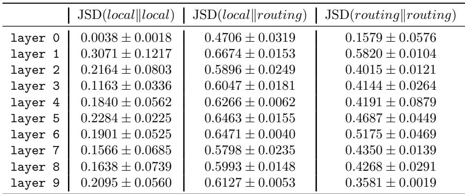 Table showing the Jensen-Shannon Divergence between local and routing attention heads.