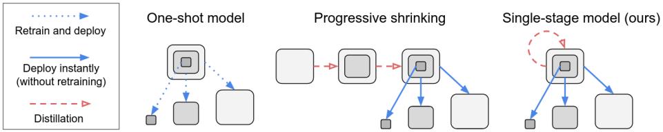 A comparison of different model deployment workflows. On the left, one-shot and progressive shrinking methods require retraining or distillation steps. On the right, the BigNAS single-stage model allows for instant deployment of child models without retraining.