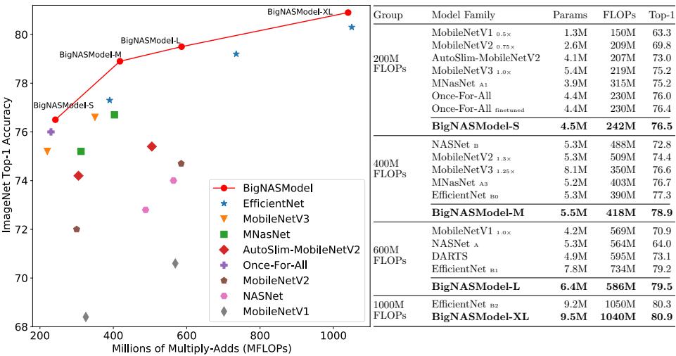 Performance of BigNASModels on ImageNet compared to other state-of-the-art models. BigNAS sets a new Pareto frontier for accuracy vs. MFLOPs.