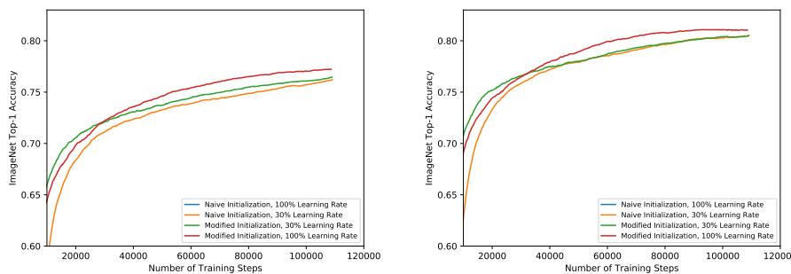 The effect of the proposed initialization method. Without it (blue/orange), training is unstable or requires a low learning rate. With it (red/green), training is stable and performance is better.