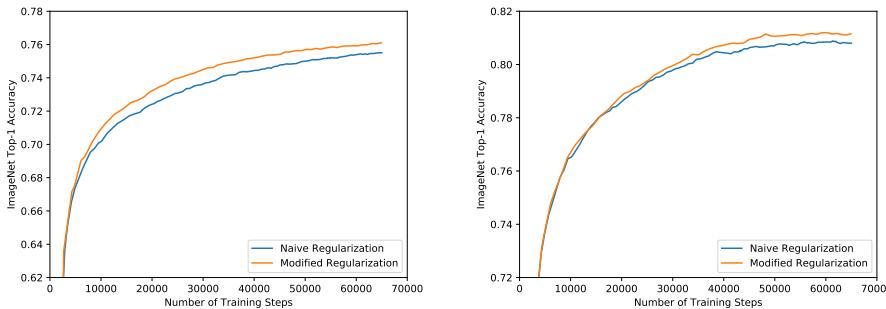 The effect of the modified regularization rule. Applying regularization only to the largest model (orange) improves performance over the naive approach (blue).