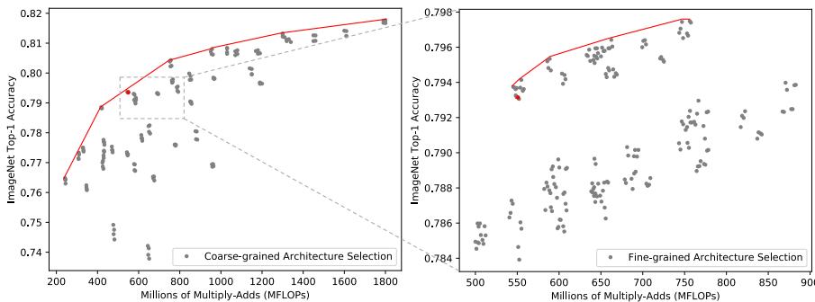 The coarse-to-fine search process. A broad search first identifies promising regions (left), followed by a focused local search (right).