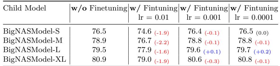 A table showing the results of fine-tuning BigNAS child models. In most cases, fine-tuning provides no significant improvement or even degrades accuracy.