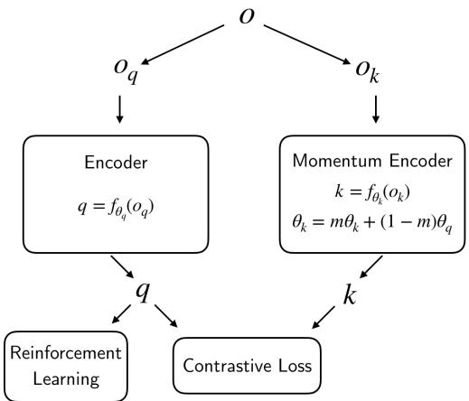 A high-level overview of contrastive learning. An observation ‘o’ is augmented to create a query ‘o_q’ and a key ‘o_k’. These are fed into two encoders to produce feature vectors q and k, which are then used in a contrastive loss.