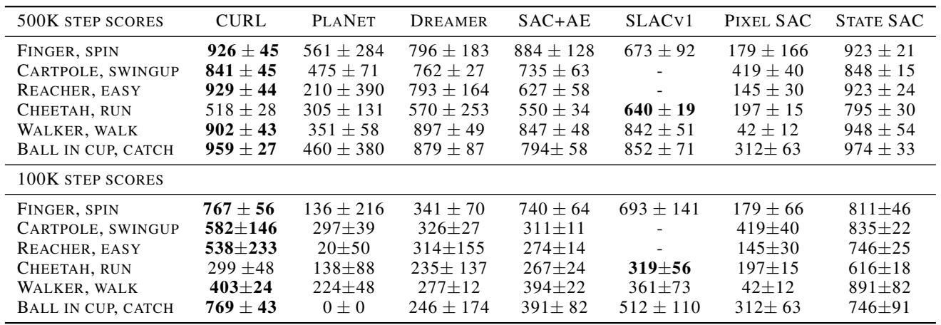 Table of results for DMControl at 500k and 100k steps. CURL consistently achieves top scores across various environments.