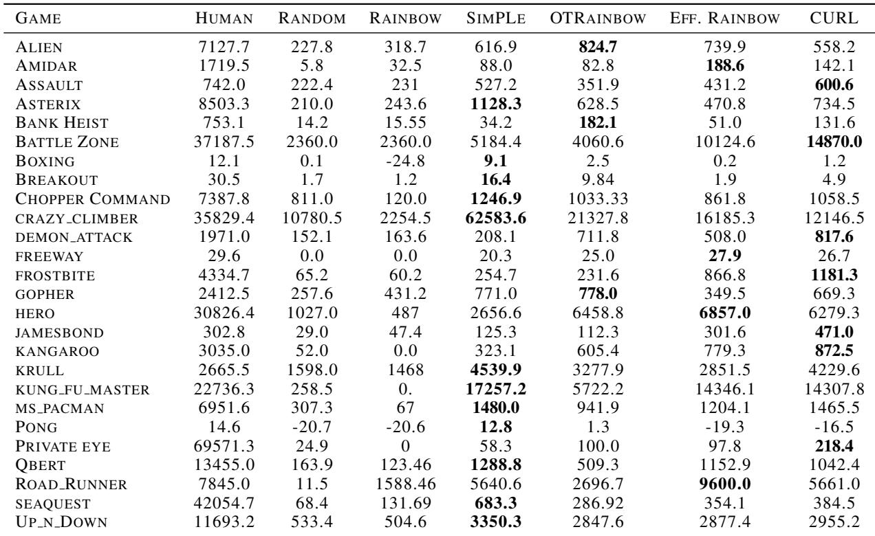 Table of results for the Atari100k benchmark. CURL improves upon Efficient Rainbow and reaches superhuman performance on some games.