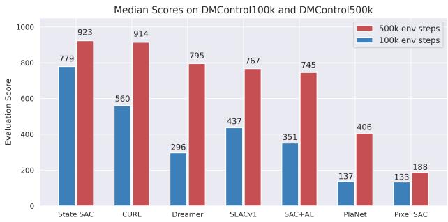 A bar chart comparing the median scores on DMControl.