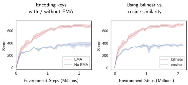 Comparison of EMA vs no EMA; bilinear vs cosine similarity.