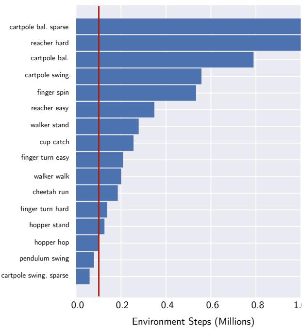 A grid of learning curves for CURL vs. State SAC.