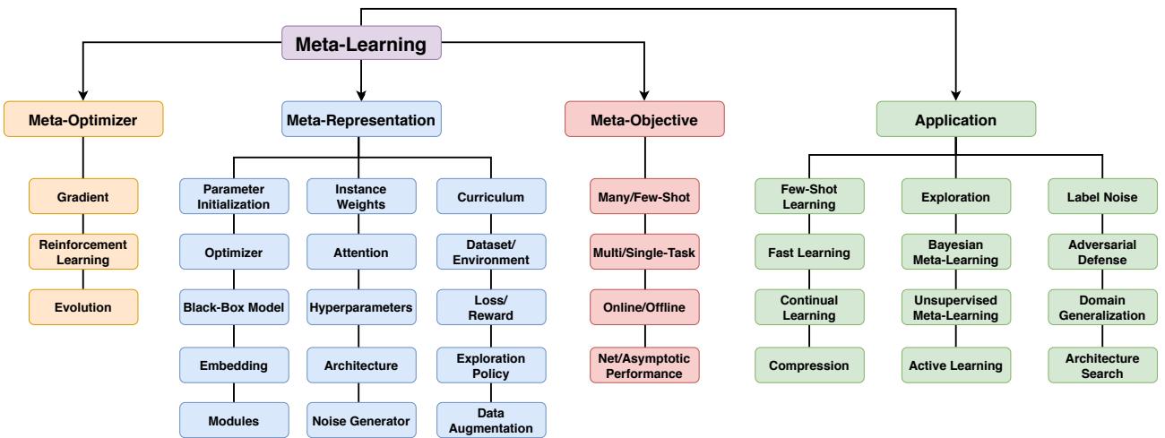一张流程图，展示了所提出的元学习分类法，分解为元优化器、元表示、元目标和应用。