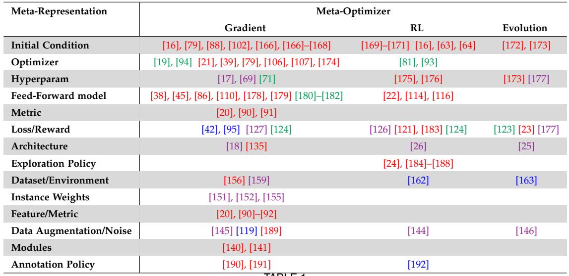 一张根据所提出的元表示和元优化器分类法对研究论文进行分类的表格。