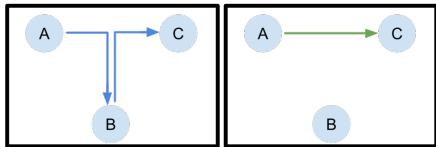 Figure 2: The “stitching” problem. An agent must learn to combine parts of different trajectories (left) to form a new, successful trajectory (right) that doesn’t exist in the original dataset.
