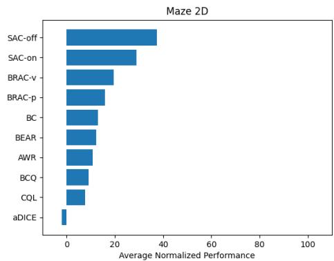 A breakdown of performance by domain. Notice how performance varies dramatically, with algorithms excelling in some domains (like Gym) but struggling in others (like the harder mazes).
