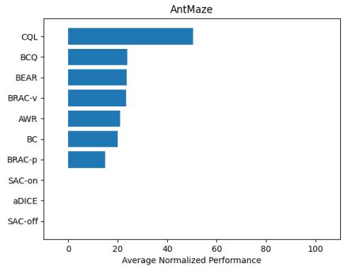 Figure 8: Average normalized performance of various offline RL algorithms across all D4RL tasks. Higher is better. The results show a clear gap between the best-performing methods and expert-level performance.