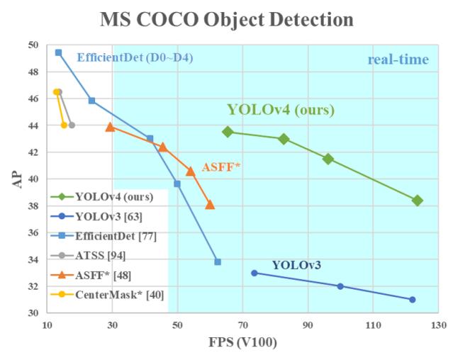 Figure 1 shows a performance plot comparing YOLOv4 to other object detectors like EfficientDet and YOLOv3. YOLOv4 achieves a high AP score (around 43.5%) at a very high FPS (around 65 on a V100), demonstrating its superior balance of speed and accuracy.