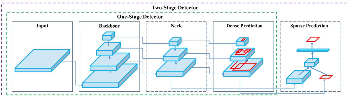 Figure 2 illustrates the general architecture of an object detector, composed of an Input, a Backbone for feature extraction, a Neck for feature aggregation, and a Head for making predictions.