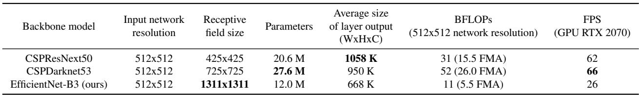 Table 1 compares three backbone models. CSPDarknet53 has a larger receptive field (725x725) and more parameters (27.6M) than CSPResNeXt50, making it a more powerful feature extractor for object detection despite CSPResNeXt50 being slightly better for pure classification.