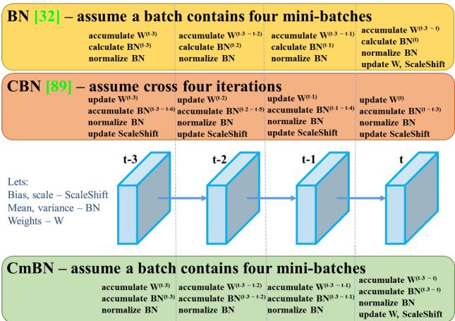 Figure 4 illustrates the difference between BN, CBN, and the proposed CmBN. CmBN accumulates statistics across the mini-batches (t-3 to t) within one batch before updating the weights.