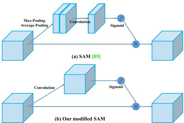Figure 5 shows the original SAM with parallel pooling paths and the modified, simpler version used in YOLOv4. Figure 6 shows the original PAN using addition to merge features, contrasted with the modified PAN which uses concatenation.