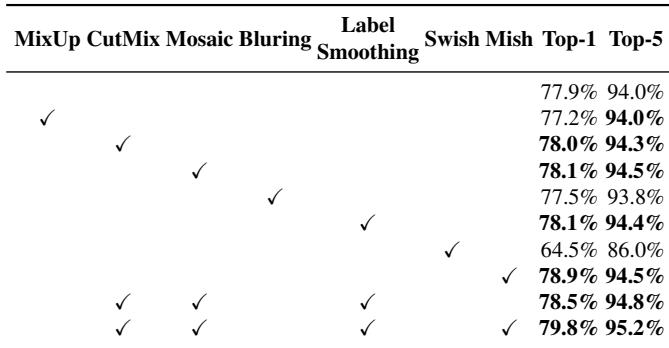 Table 2 shows the impact of various BoF and Mish on CSPResNeXt-50’s accuracy. The combination of CutMix, Mosaic, Label Smoothing, and Mish yields the highest Top-1 accuracy of 79.8%.