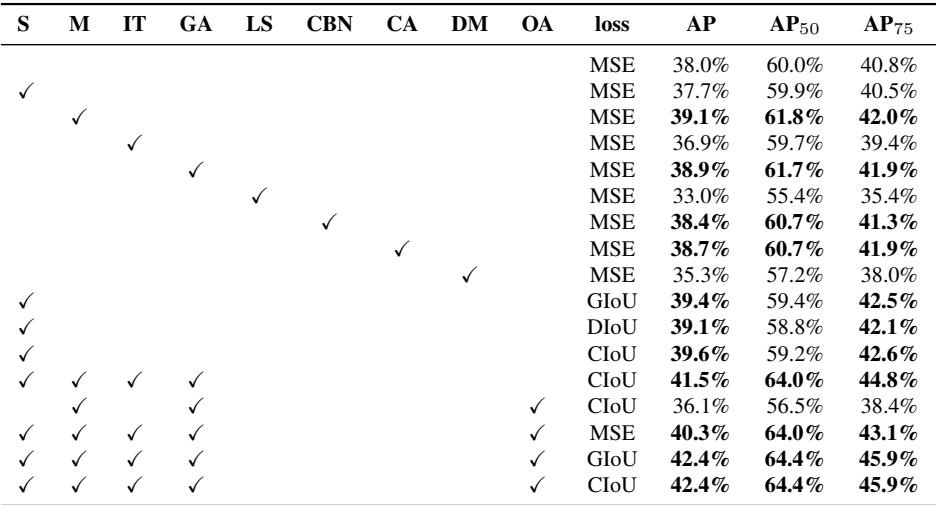 Table 4 is an ablation study of Bag-of-Freebies. The final row shows that combining multiple BoF techniques like grid sensitivity elimination (S), Mosaic (M), optimal anchors (OA), and CIoU loss results in a high AP of 42.4%.