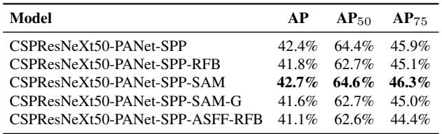 Table 5 is an ablation study of Bag-of-Specials. It shows that adding a modified SAM block to the CSPResNeXt50-PANet-SPP architecture provides the best accuracy.