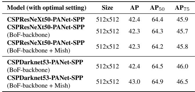 Table 6 compares detector performance using different pre-trained backbones. The CSPDarknet53 backbone trained with BoF and Mish achieves the highest AP of 43.0%.