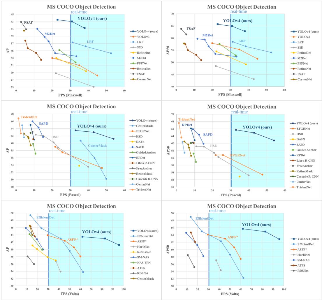 Figure 8 presents a series of plots comparing YOLOv4’s speed and accuracy against dozens of other detectors on different GPU architectures (Maxwell, Pascal, Volta).