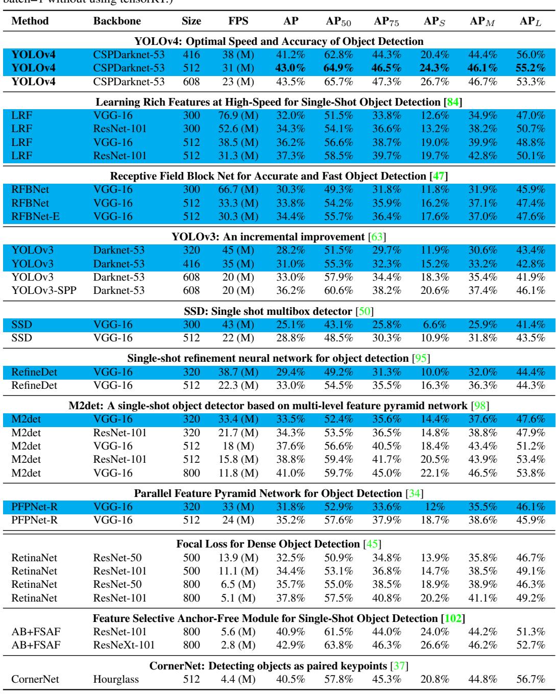 Table 8 shows YOLOv4’s performance on Maxwell GPUs, where it significantly outperforms other real-time detectors like YOLOv3 and SSD.