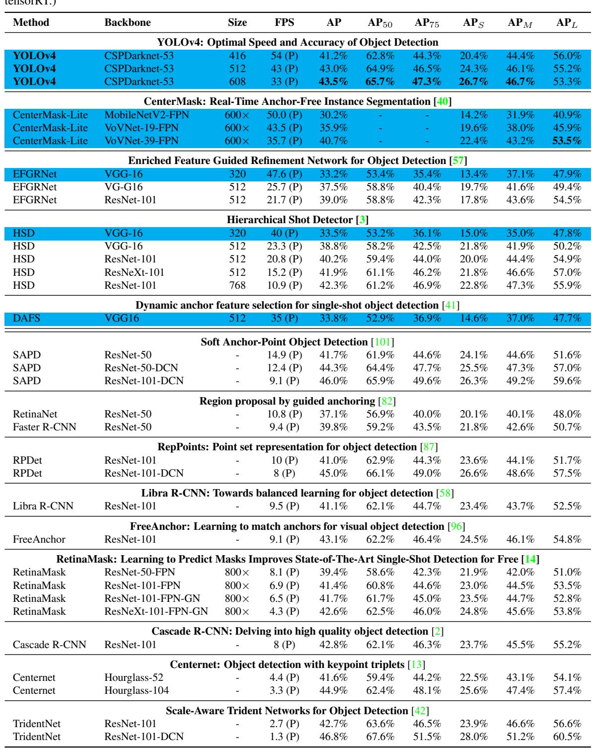 Table 9 shows YOLOv4’s performance on Pascal GPUs, again demonstrating a superior speed-accuracy balance.