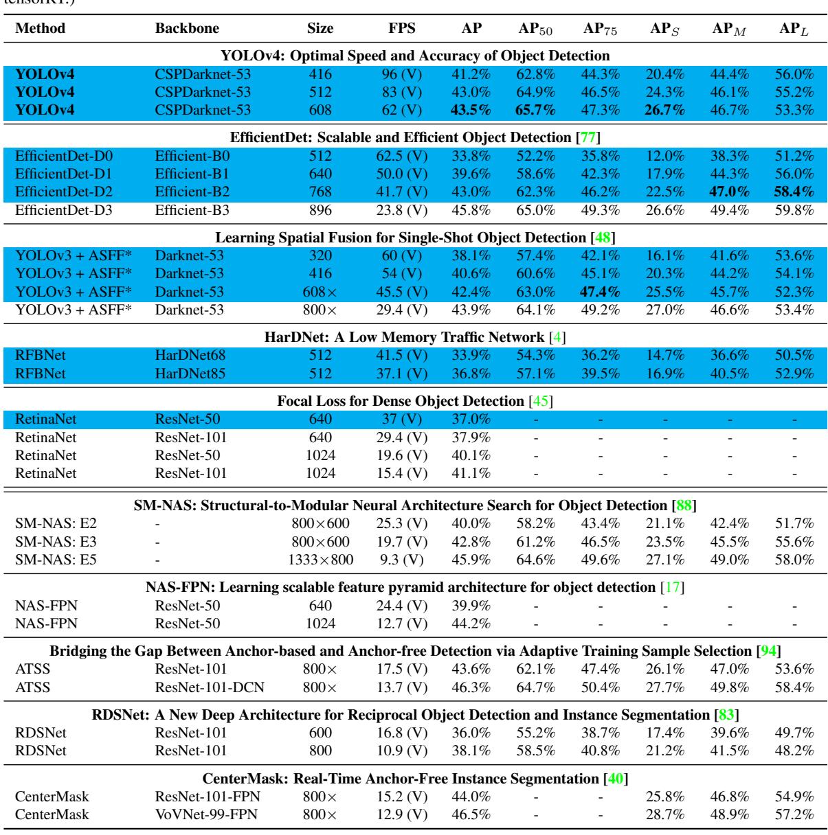 Table 10 shows YOLOv4’s performance on Volta GPUs, where it runs at an impressive 62 FPS with 43.5% AP, faster and more accurate than competitors like EfficientDet at similar speeds.