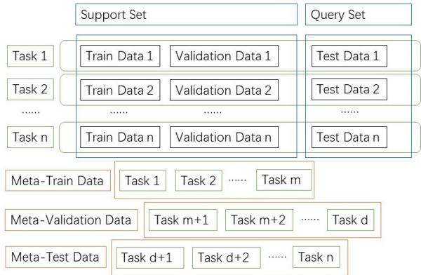 少样本任务的元学习数据划分，展示了任务如何被划分为元训练、元验证和元测试集。每个任务本身也包含训练 (支持) 和测试 (查询) 数据。
