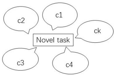 一个示意图展示基于度量的学习，其中新任务通过与已知类质心 (c1, c2 等) 的距离进行分类。