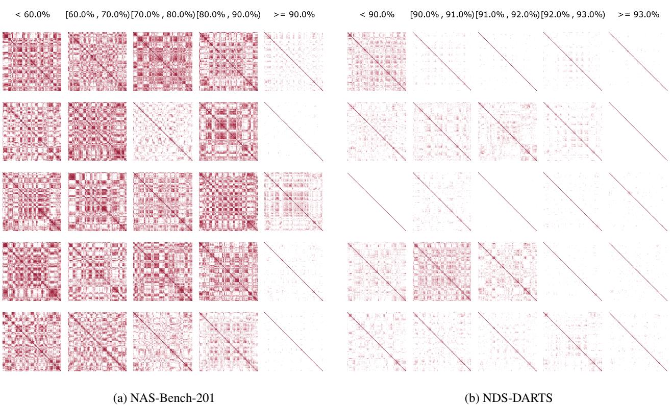 Figure 1 shows kernel matrices \\( \\mathbf{K}_H \\) for many untrained networks, sorted by final accuracy. High performers show less off-diagonal similarity, indicating better input separation.