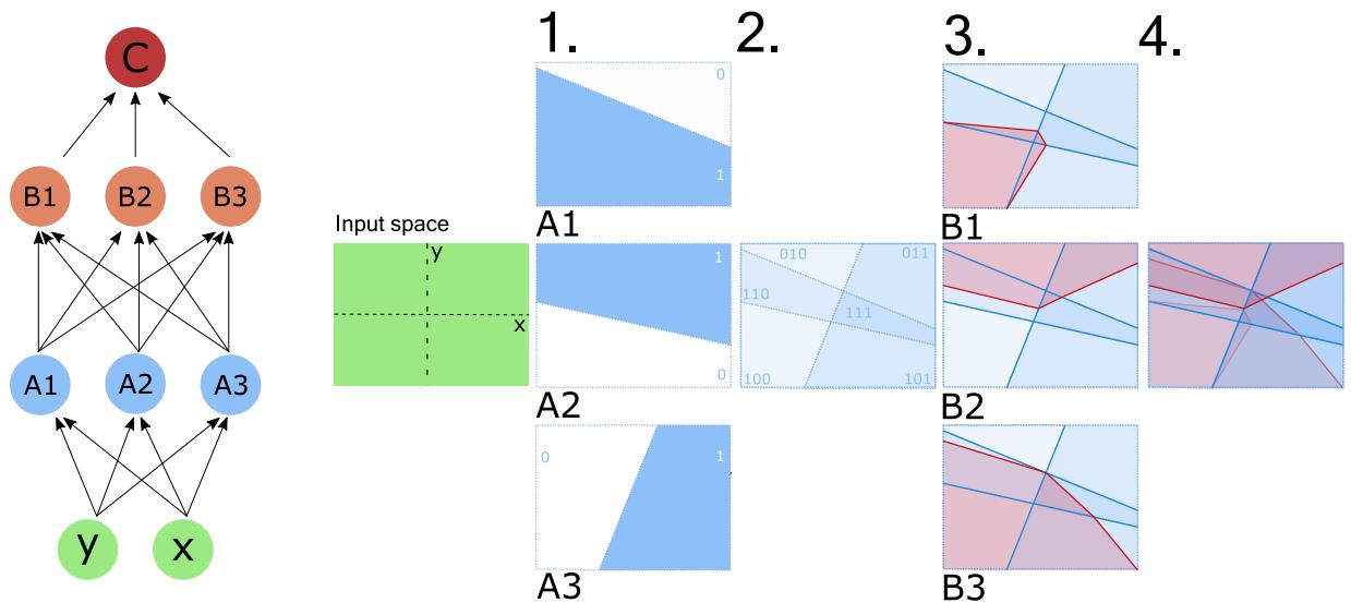 Figure 2 illustrates how ReLU activation patterns divide the input space into distinct linear regions, each identifiable by a binary code.