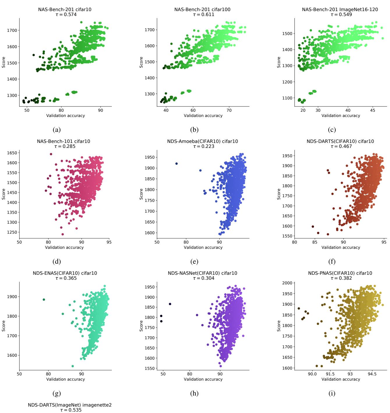 Figure 3 shows scatter plots of score vs. final accuracy across benchmarks. In all cases there is a clear positive correlation.