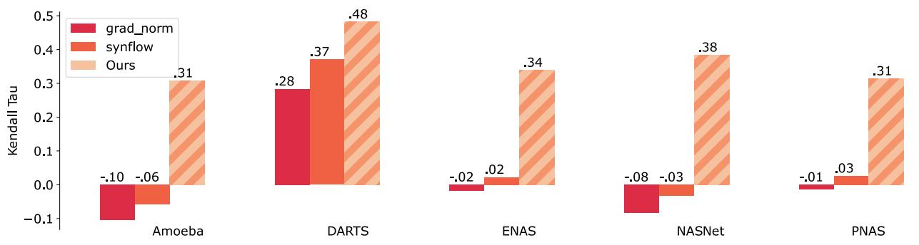 Figure 4 compares correlations of different training-free scores. The proposed score shows stable, positive correlation across all tested search spaces.