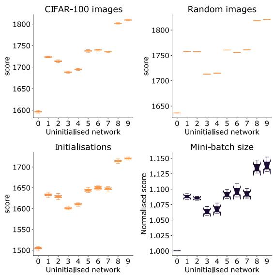 Figure 5 shows ablations: score stability across datasets, random noise inputs, weight initializations, and various batch sizes.