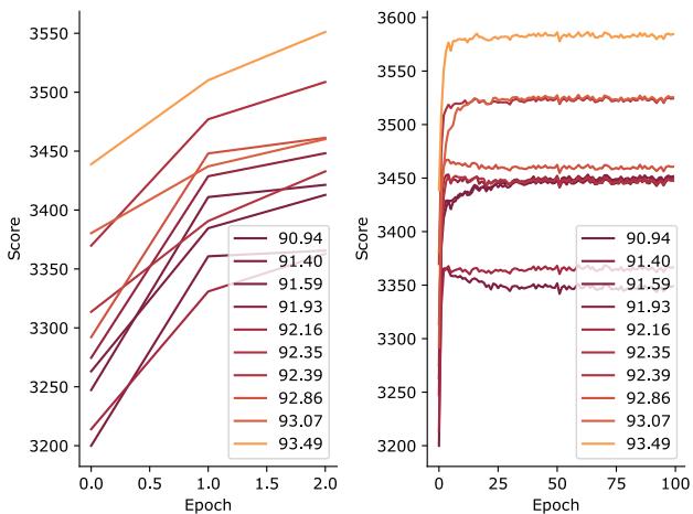 Figure 6 shows score evolution over training epochs. Scores jump early and stabilize, maintaining architecture rankings.