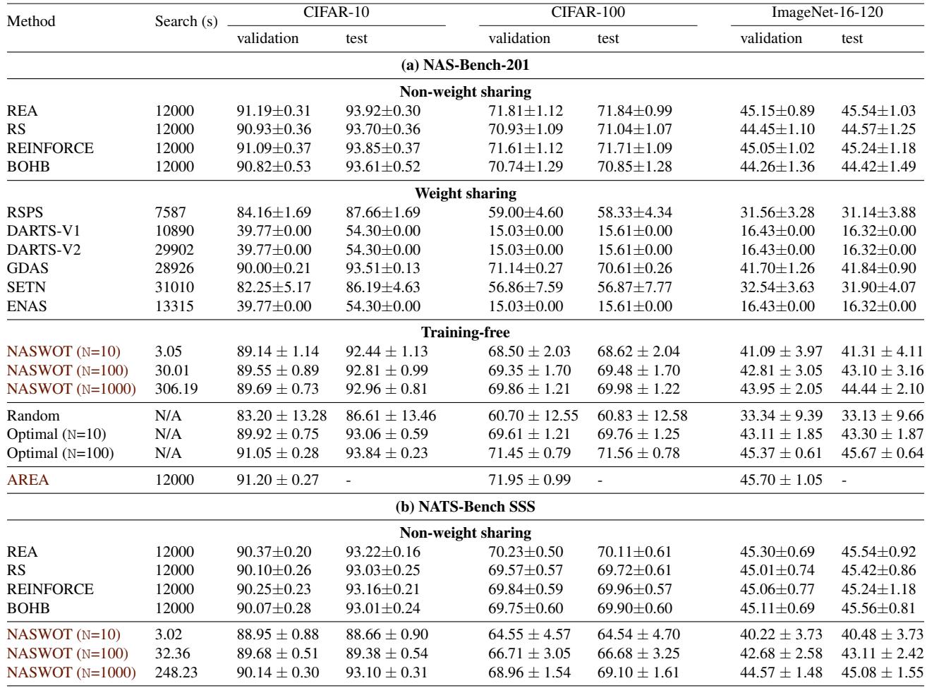 Table 2 shows NASWOT beating all complex weight-sharing methods and nearing top non-weight-sharing methods, with enormous speed advantages.