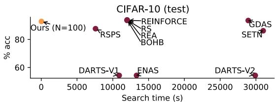 Figure 7 plots accuracy vs search time, with NASWOT far outperforming others in speed for high accuracy.