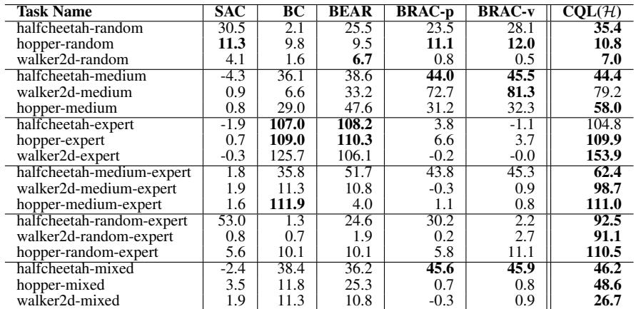 Table 1 – Gym control tasks performance.