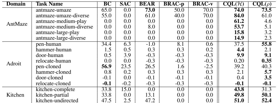 Table 2 – Performance on AntMaze, Adroit, and Kitchen domains.