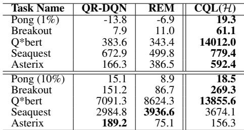 Table 3 – Atari performance in data-scarce settings.