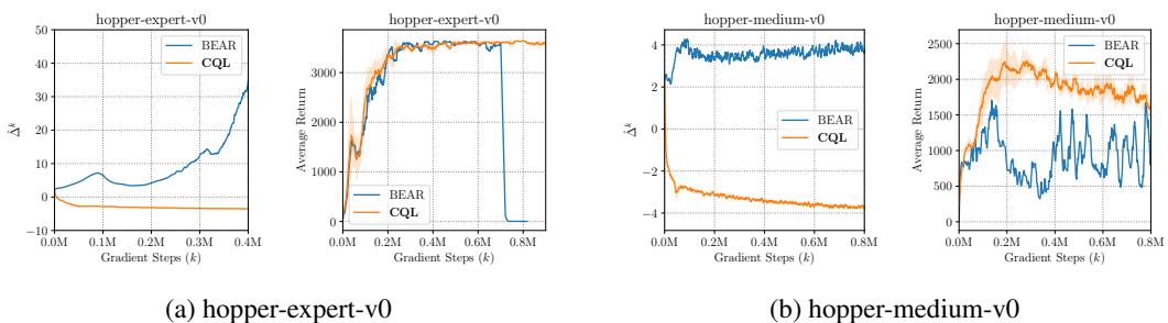 Figure 2 – Gap expansion in Q-values for in-dataset vs random actions.