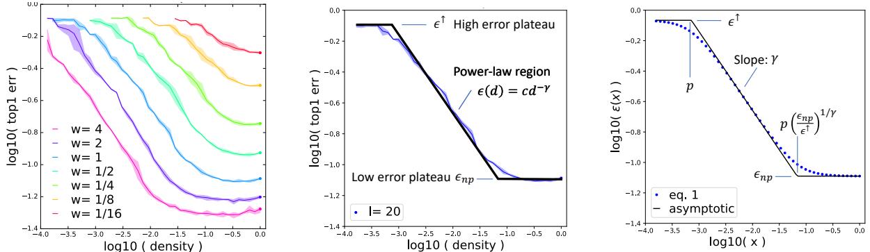 一张三栏图，展示了网络密度与误差之间的关系。左图显示不同网络宽度的多条曲线。中图标注了单条曲线的三个不同区域。右图可视化了用于建模该曲线的数学公式的参数。