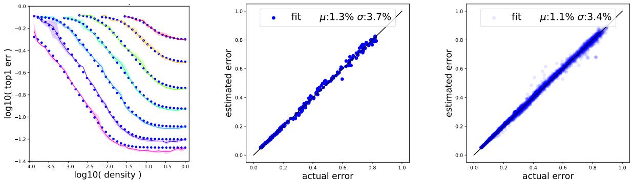 一张三栏图对比拟合结果。左图: 预测值 (蓝点) 与真实数据 (实线) 叠加；中、右图: 预测误差与实际误差散点分布，显示高度一致。
